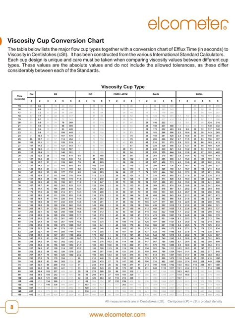 Conversion Chart For Viscosity Cup