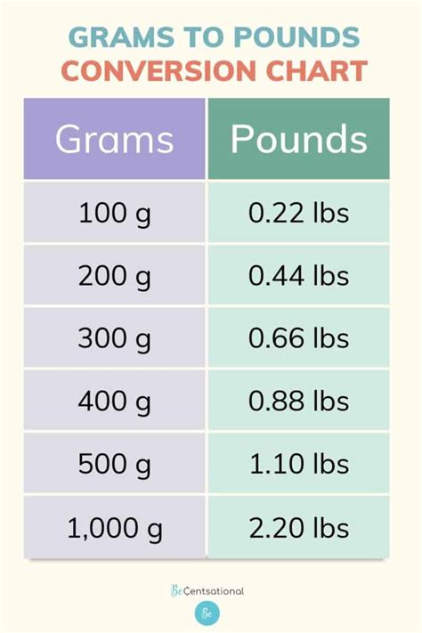 Conversion Chart Grams To Lbs