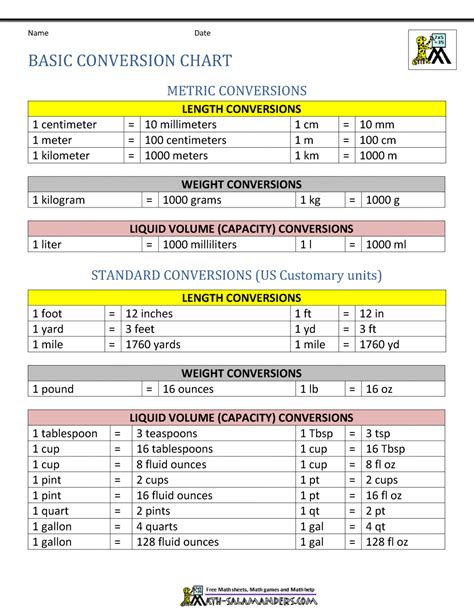Conversion Chart Printable Basic All Units 5Th Grade