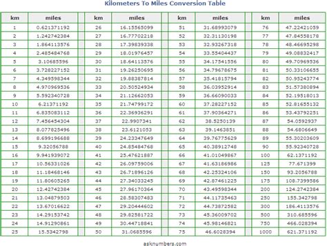 Conversion From Km To Miles Chart