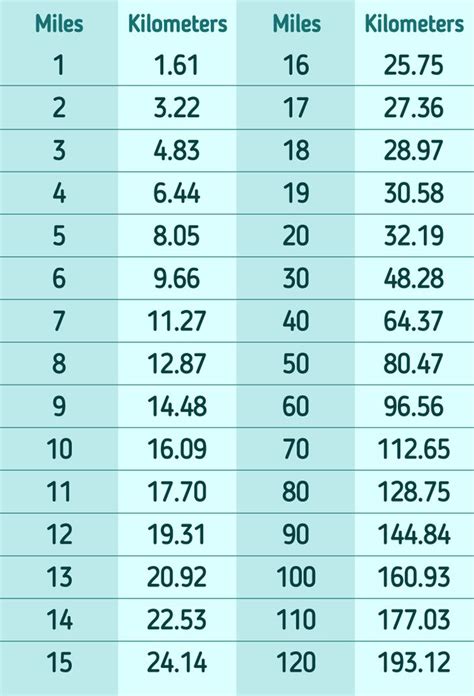 Conversion Miles To Kilometers Chart