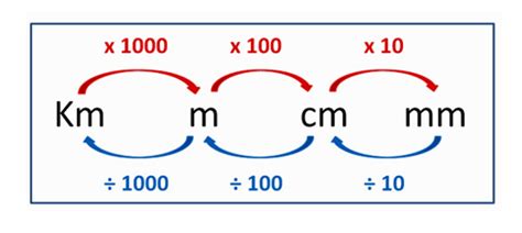 Conversion Of Distance Units
