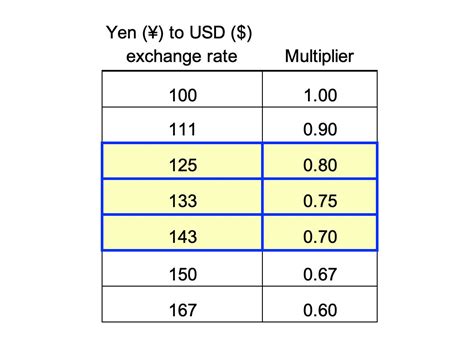 conversion of yen to us dollar