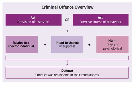 Conversion Offence Definition
