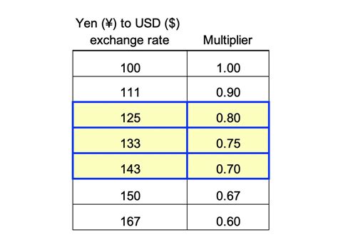 conversion rate from chinese yen to us dollar