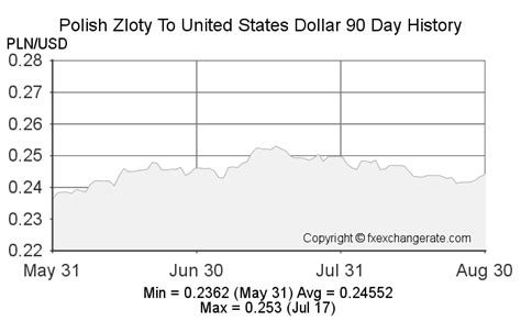conversion rate poland to us dollar