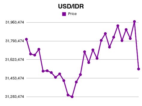 conversion rate usd to idr