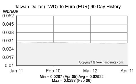 conversion taiwan dollar euro