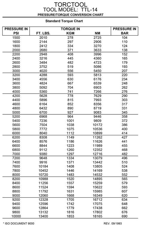 Conversion Torque Chart