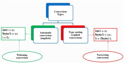 Conversion Types En Java