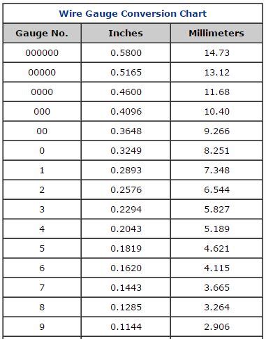 Conversion Wire Gauge To Mm