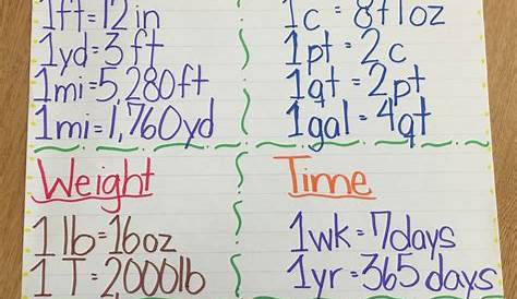 Conversion Charts For 5th Graders