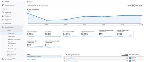 Conversions with Google Analytics
