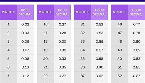 Hours & Minutes Versus Decimal Time Blog in 2020