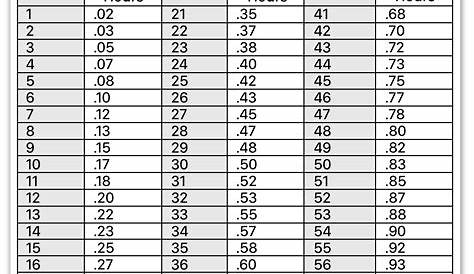 FREE 11+ Sample Decimal Conversion Chart Templates in PDF