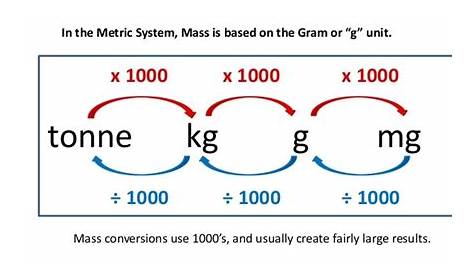 Convert Kg To Ton Math Conversion Involving TONS YouTube