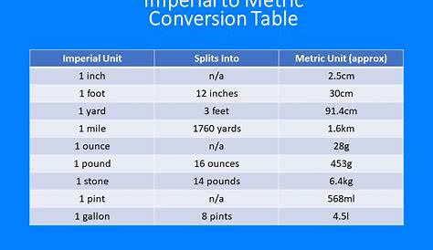 Imperial to metric length conversions – Variation Theory