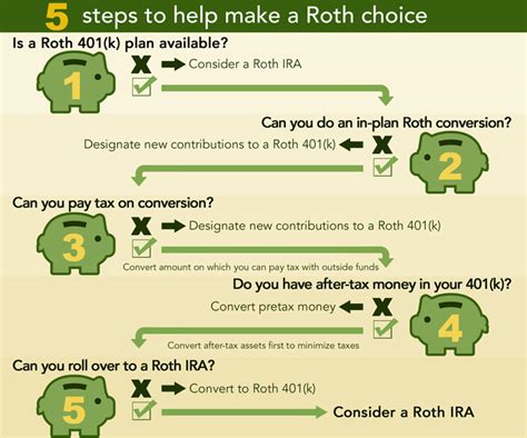 convert 401k to a roth 401k