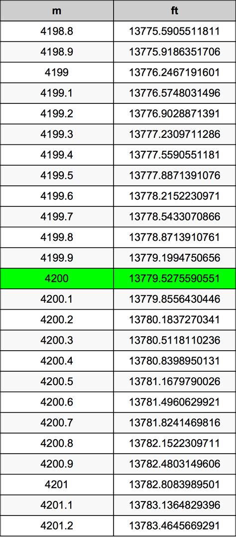 convert 4200 meters to kilometers