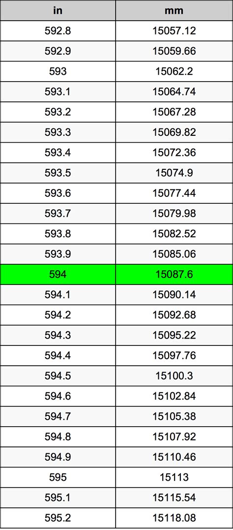 convert 594 mm to inches