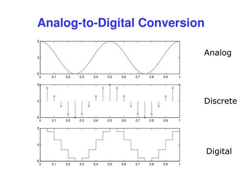 Convert Analog Frequency To Digital Frequency