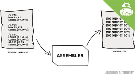 Convert Assembly To Machine Code Calculator