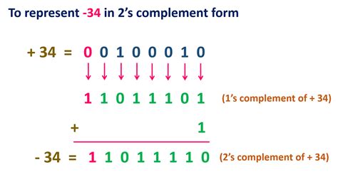 Convert Binary To Decimal Two's Complement