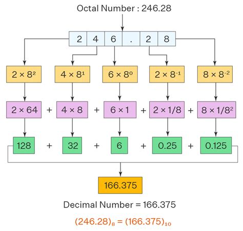 Convert Binary To Octal With Decimal Point