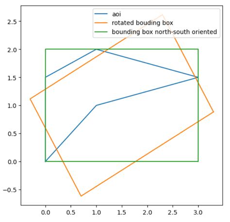 Convert Bounding Box To Polygon Python