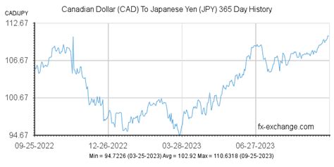 convert canadian dollars to japanese yen
