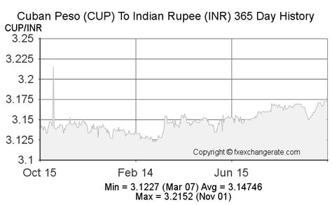 convert cuban peso to inr