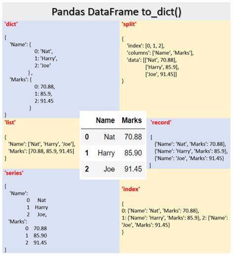 convert dataframe to dictionary with column as key