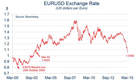 convert dollars to euros 2021