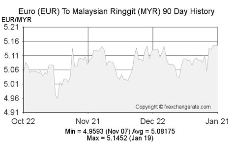 convert euro to malaysian ringgit