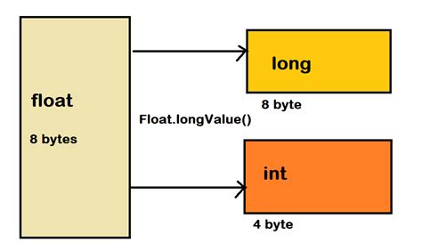 Convert Float To Long