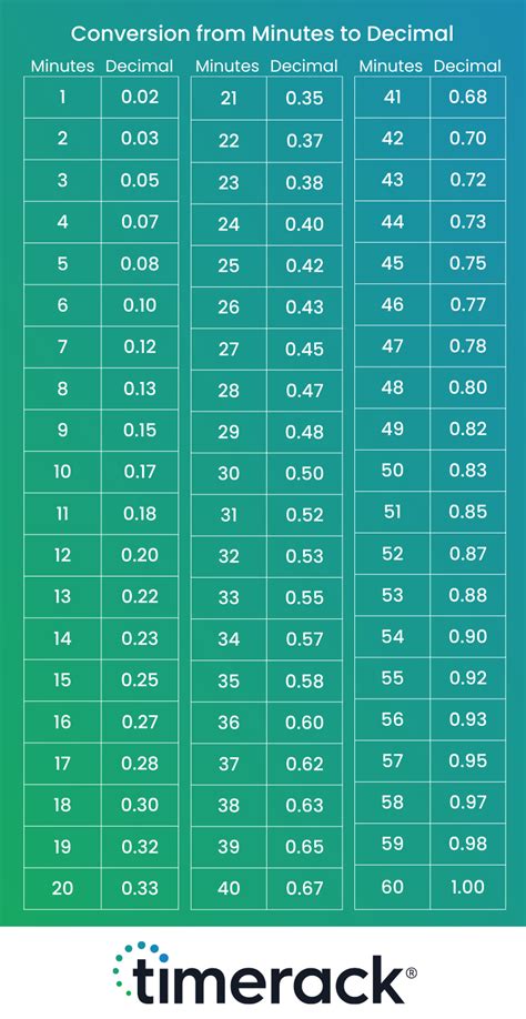 Convert Hours And Minutes To Decimal Chart