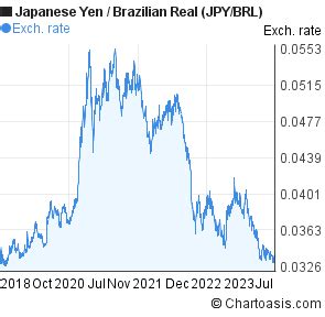 convert japanese yen to brazil real