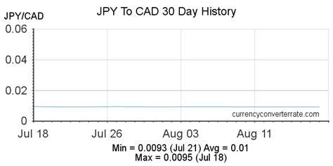 convert japanese yen to canadian dollars