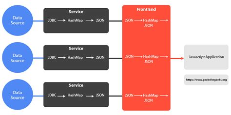 convert json data to map in java