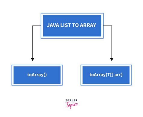 Convert List Into Array Java