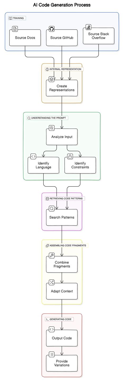Convert Natural Language To Code