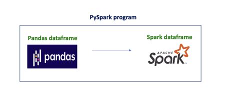 convert pandas dataframe to spark dataframe with schema
