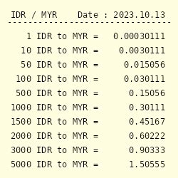 convert rupiah 5 million to myr