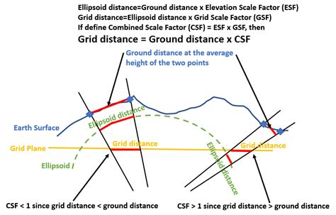convert state plane coordinates to ground coordinates