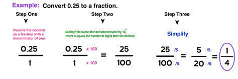 convert the terminating decimal 0.75 into a fraction in simplest form