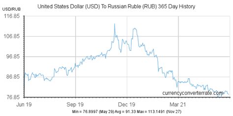 Converter Dollar Ruble