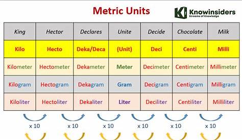 Unit Conversion Worksheet Pdf