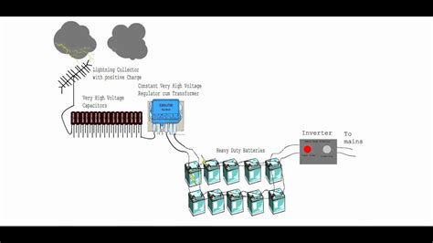 Converting Lightning To Electricity