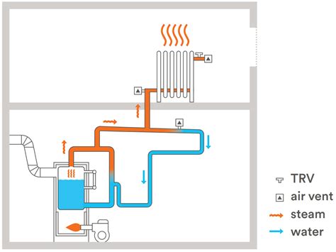 Converting Single Pipe Heating System