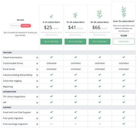 Convertkit Pricing